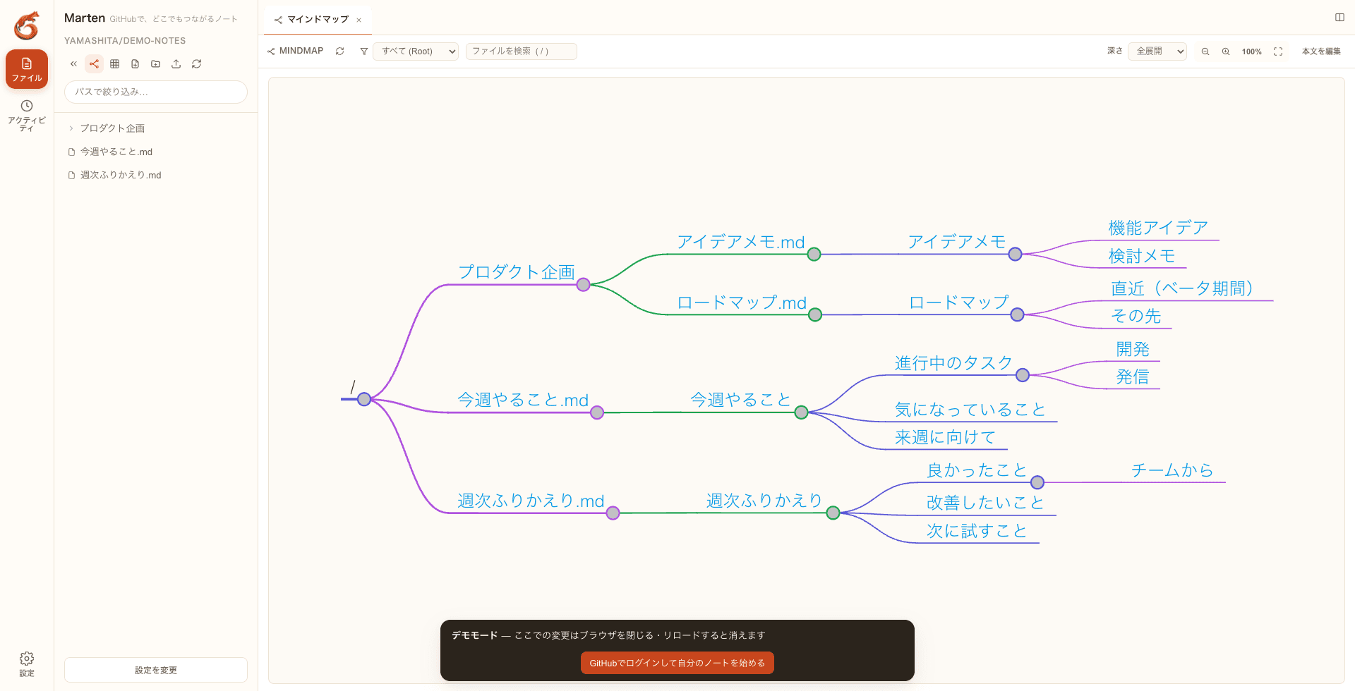 Martenのマインドマップ表示。リポジトリ全体を起点に3つのノートが枝分かれし、各ノートの見出し・子見出しまで展開されている