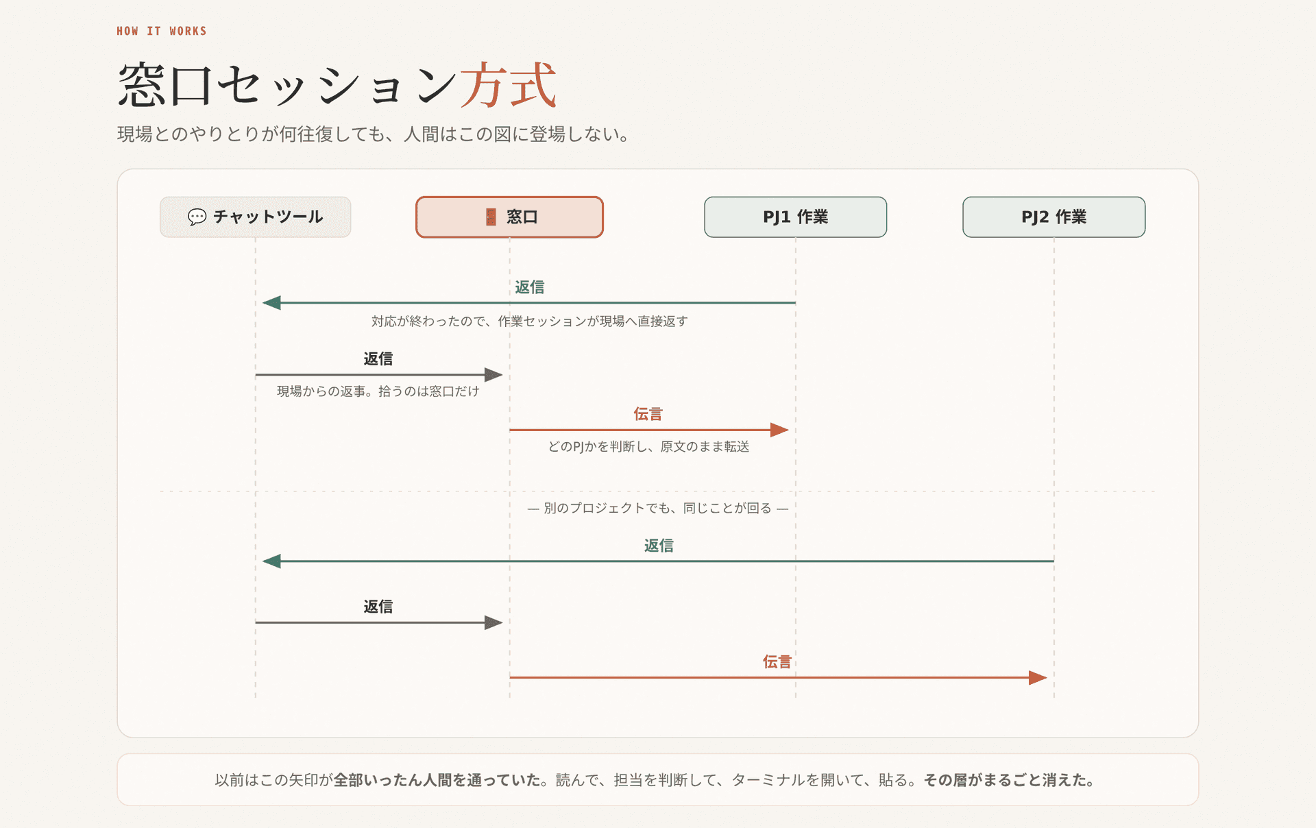 窓口セッション方式のシーケンス図。チャットツール・窓口・PJ1作業・PJ2作業の4つのライフラインの間で、作業セッションが現場へ直接返信し、現場からの返事は窓口が拾って該当セッションへ原文のまま伝言する、という往復が回り続ける。人間はこの図に登場しない