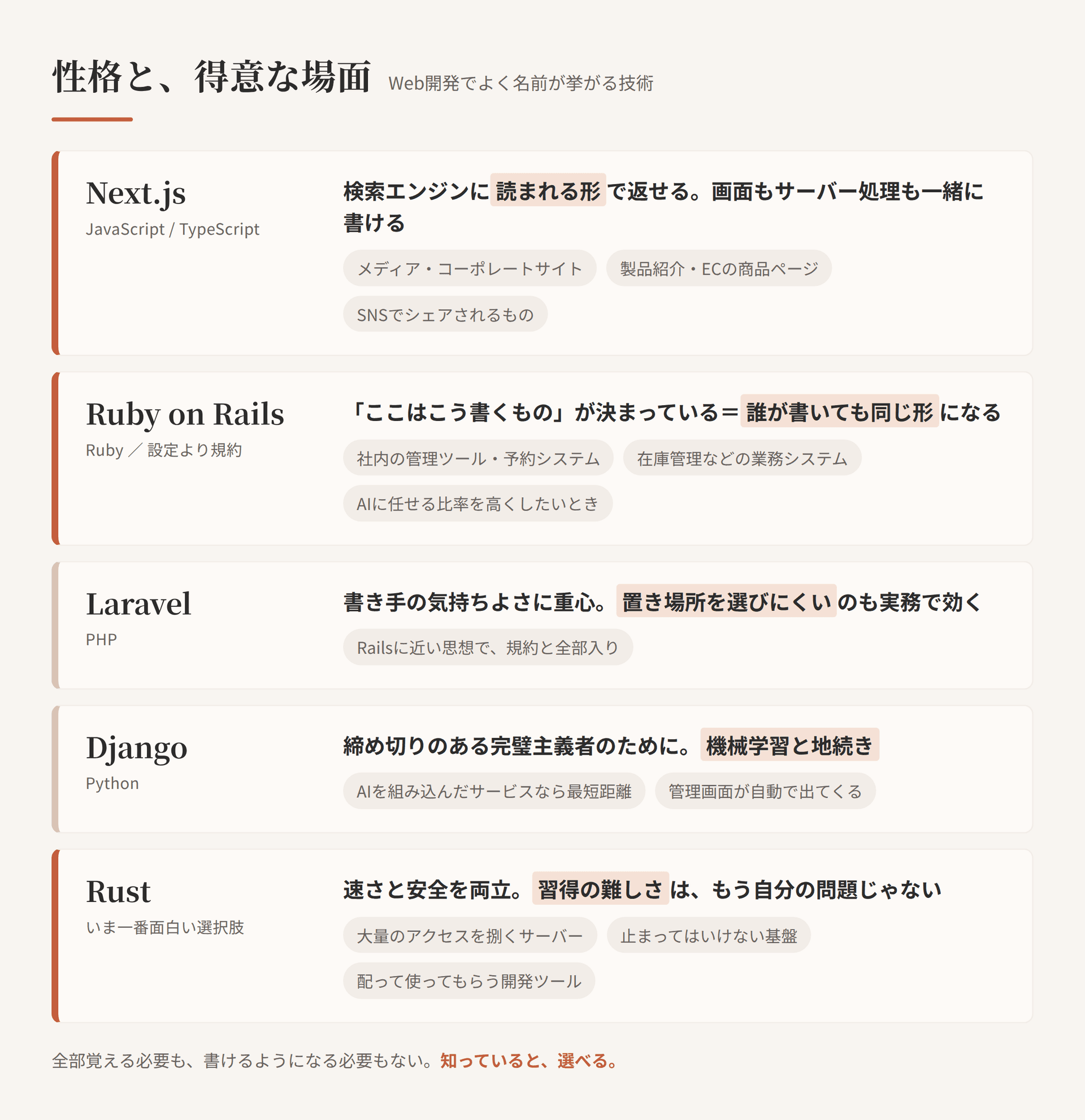 この記事で扱う5つの技術の「性格」と「得意な場面」を並べた図。Next.jsは検索エンジンに読まれる形で返せる、Ruby on Railsは誰が書いても同じ形になる、Laravelは書き手の気持ちよさに重心、Djangoは機械学習と地続き、Rustは速さと安全を両立